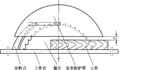 第四节 木工机械安全技术与办公用品管理要点